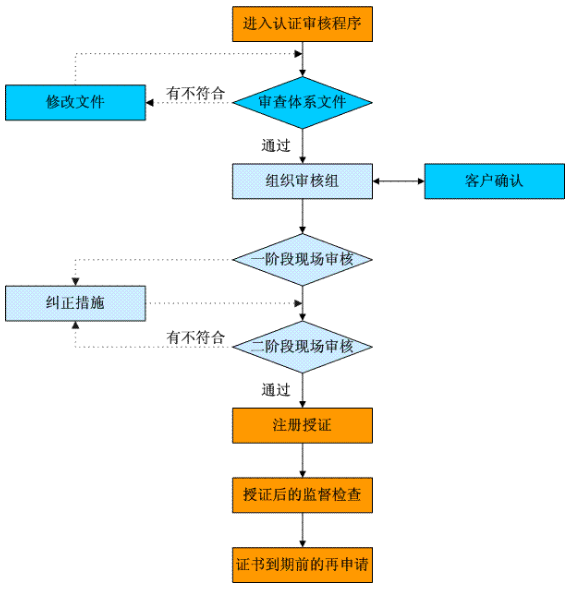 OHSAS18001的适用范围及认证流程